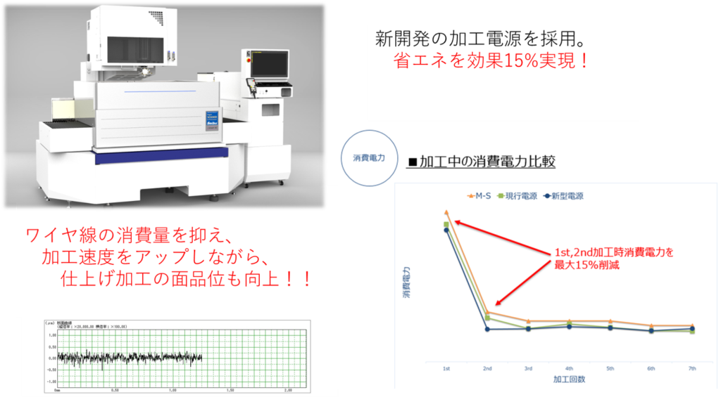 Achieves both a maximum 15% reduction in power consumption during machining and high-precision machining! Western Electric wire electric discharge machine adopting a new power supply!!