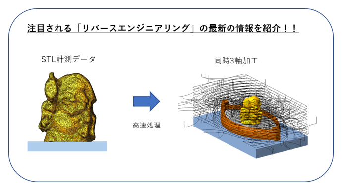 Greatly improved the drawing speed of STL data with many faces and ridgelines! Introducing examples of the use of reverse engineering by Camtus!!