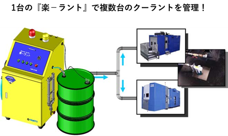 Automating coolant liquid replenishment and concentration management of machine tools! Zero daily process of adding processing fluid!!