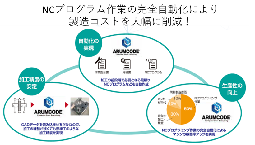 The effect of 50% reduction in manufacturing costs! Example of introduction of CAM software for automatic generation of processing programs